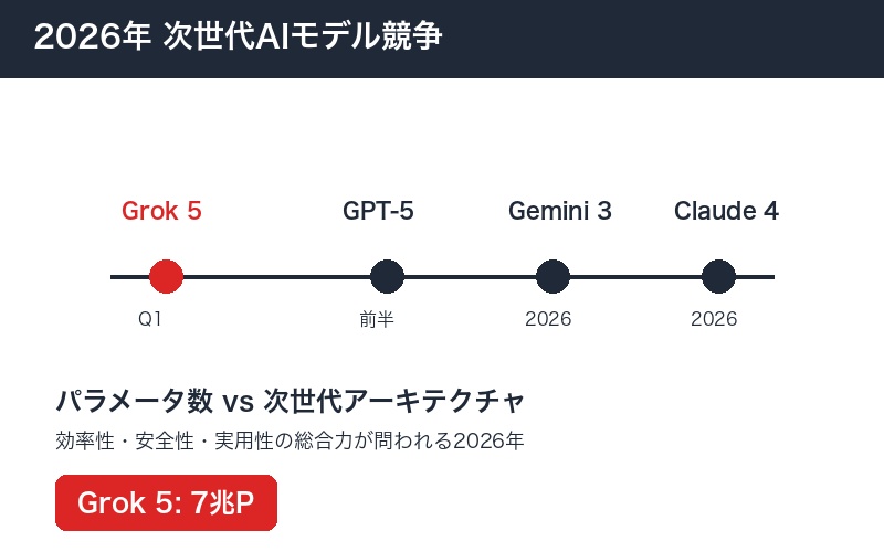 Grok 5リリースタイムラインと競合状況