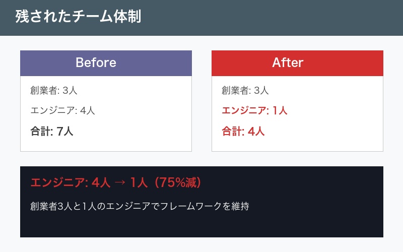 残されたチーム