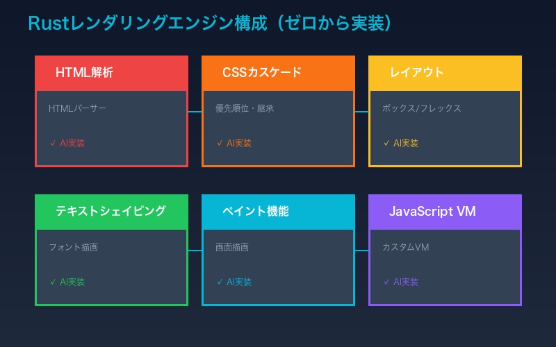 レンダリングエンジン構成