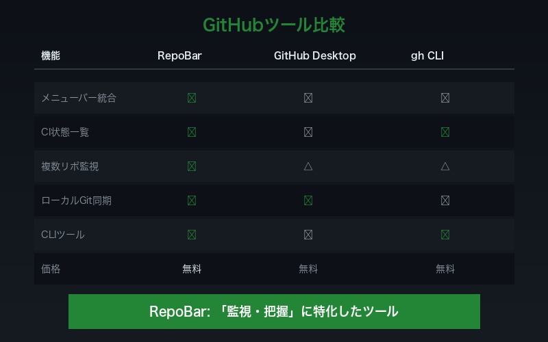 GitHubツール比較