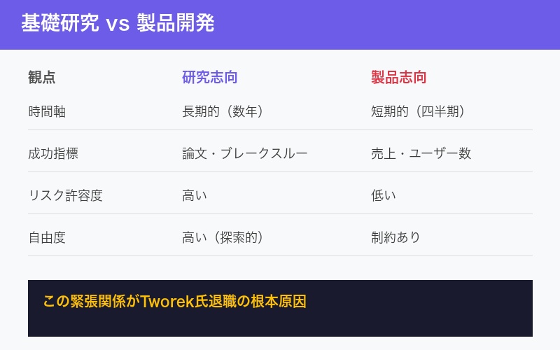 基礎研究vs製品開発