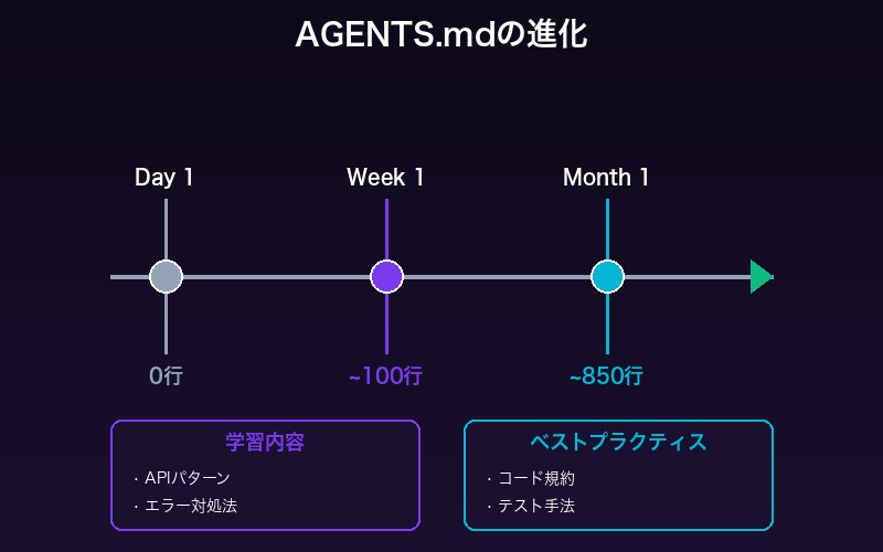 AGENTS.mdの進化