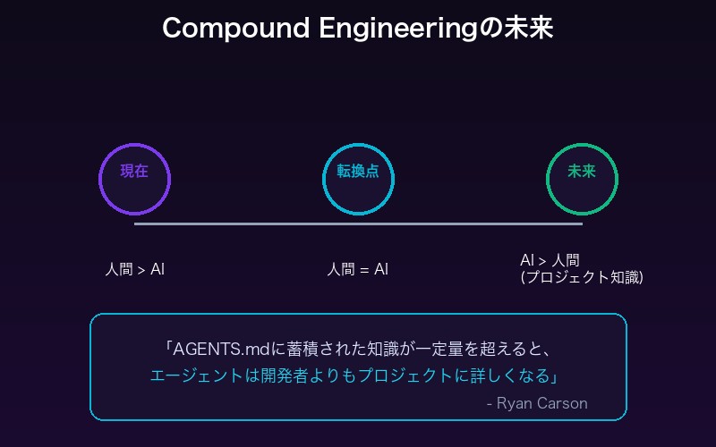 Compound Engineeringの未来