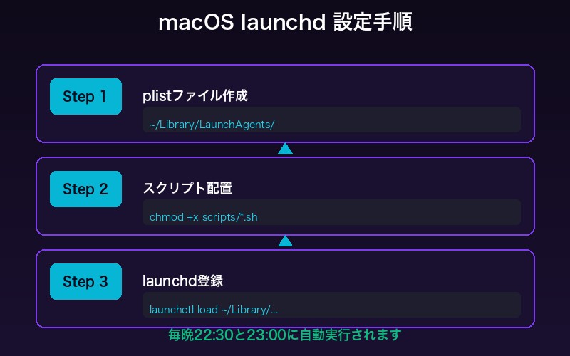 macOS launchd設定