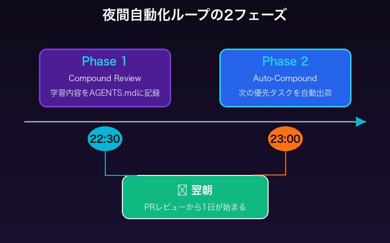 夜間ループの2フェーズ