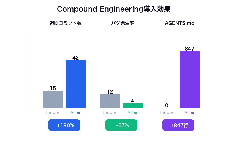 Compound Engineeringの効果