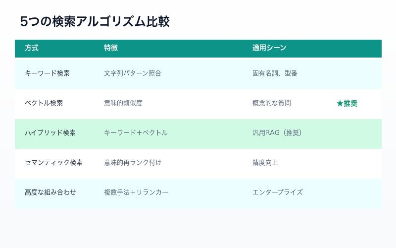 5つの検索アルゴリズム比較表：キーワード、ベクトル、ハイブリッド、セマンティック、高度組み合わせ