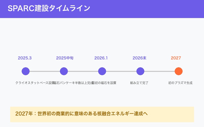 SPARC建設タイムライン