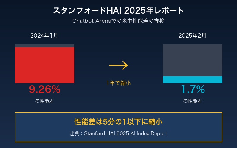 スタンフォードHAI報告書：性能差の推移