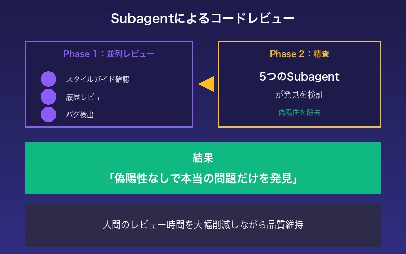 Subagentによるレビュー