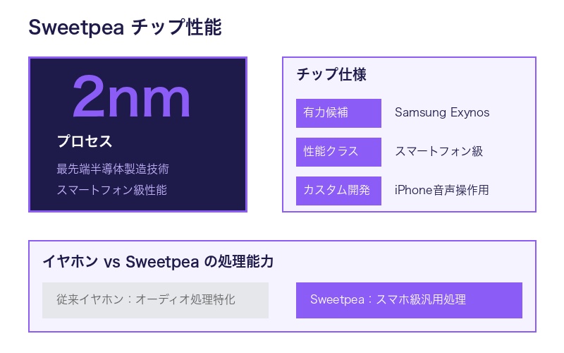Sweetpeaチップ性能