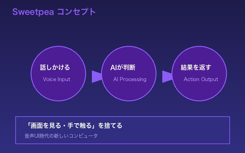 Sweetpeaコンセプト