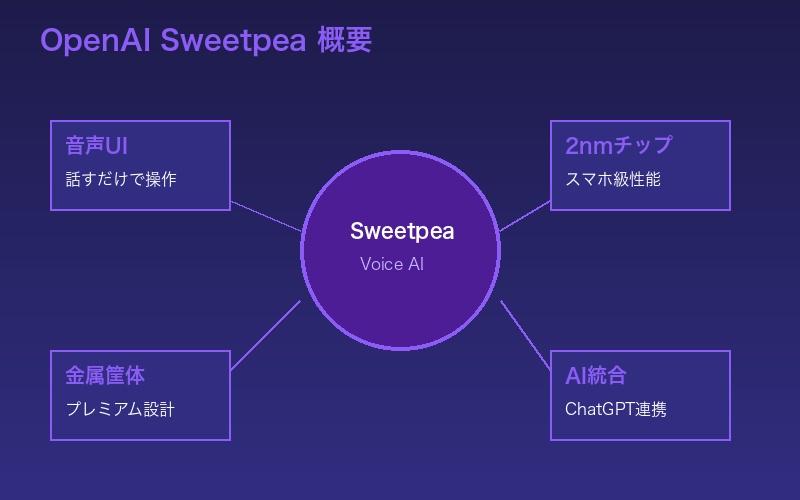 OpenAI Sweetpea概要
