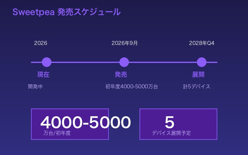 Sweetpea発売タイムライン