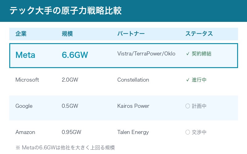 テック大手の原子力戦略比較