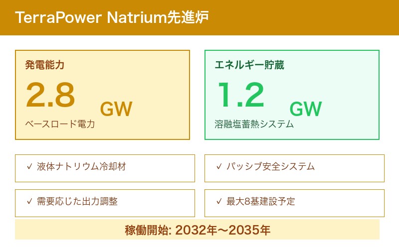 TerraPowerのNatrium原子炉技術