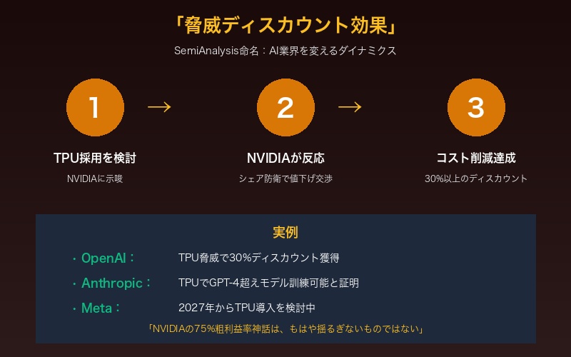 脅威ディスカウント効果