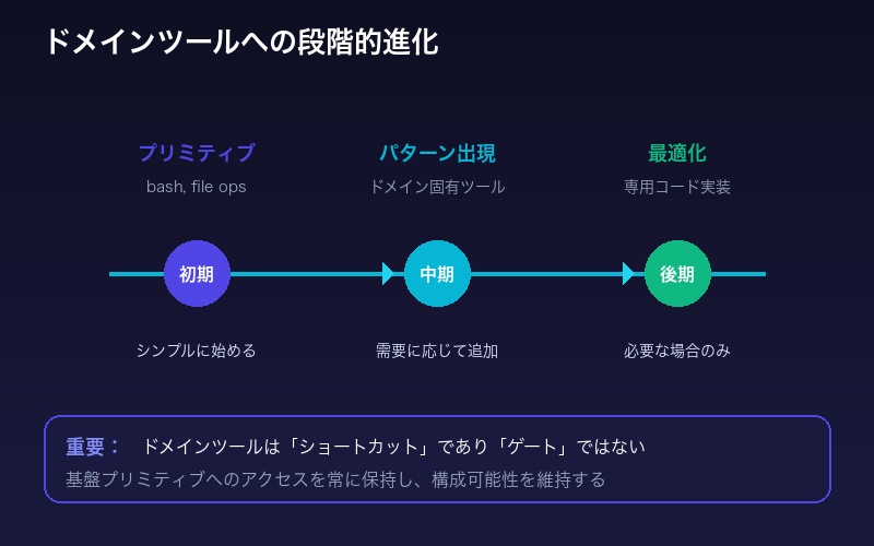 ドメインツールへの段階的進化