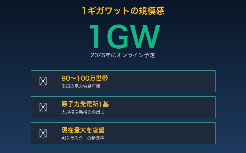 1ギガワットの規模感
