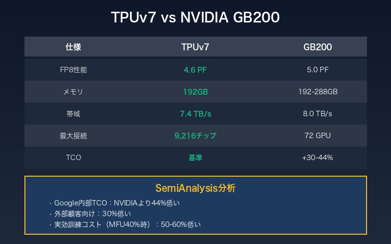 TPUv7とNVIDIA GB200の比較