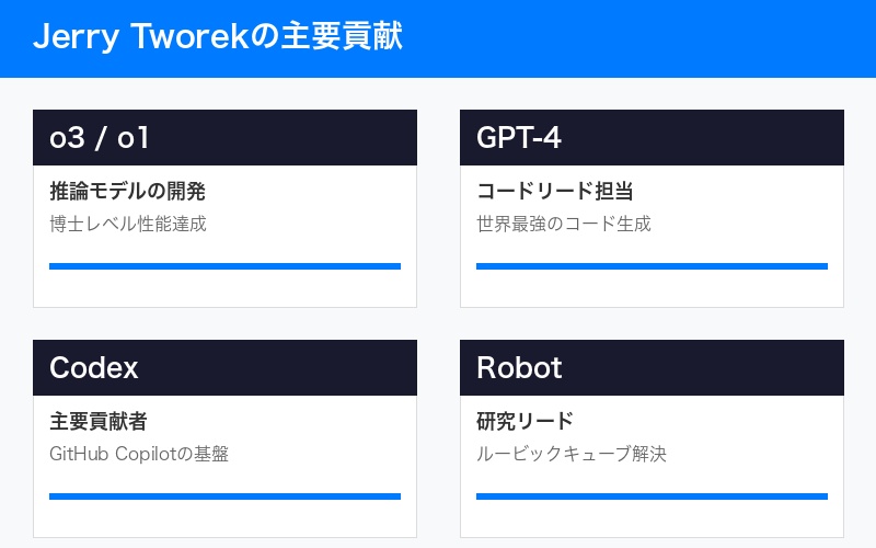 Jerry Tworekの主要貢献