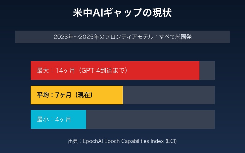 米中AIギャップ概要：7ヶ月の差