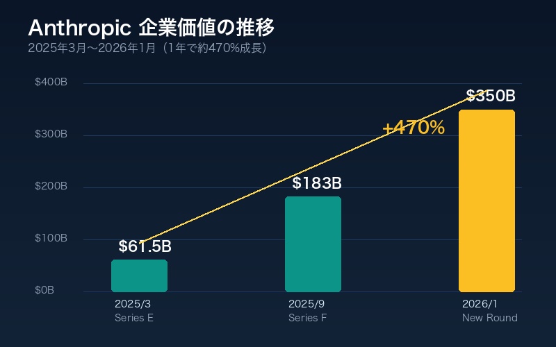 Anthropic企業価値の推移グラフ