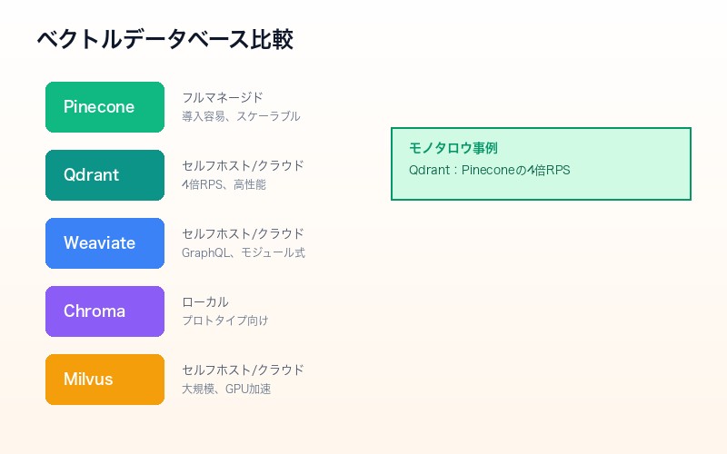 ベクトルデータベース比較：Pinecone、Qdrant、Weaviate、Chroma、Milvusの特徴