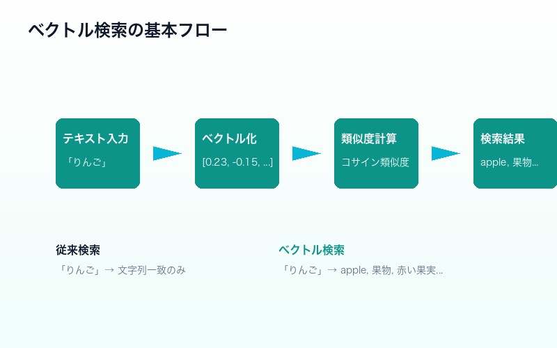 ベクトル検索の概要図：テキストからベクトル化、類似度計算、結果取得のフロー