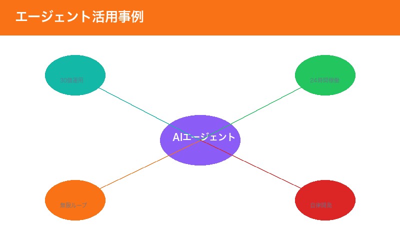 エージェント活用事例