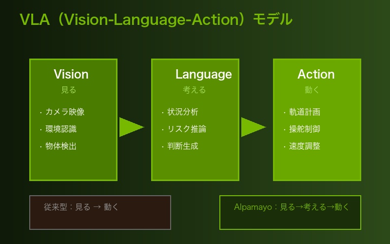 VLAモデルアーキテクチャ