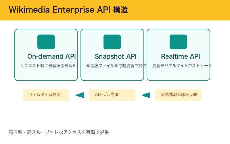 Wikimedia Enterprise APIの構造と機能