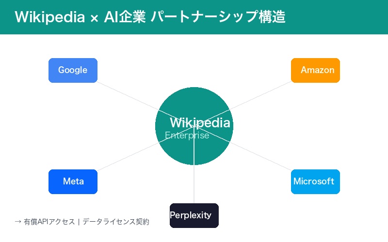 WikipediaとAI企業のパートナーシップ概要図