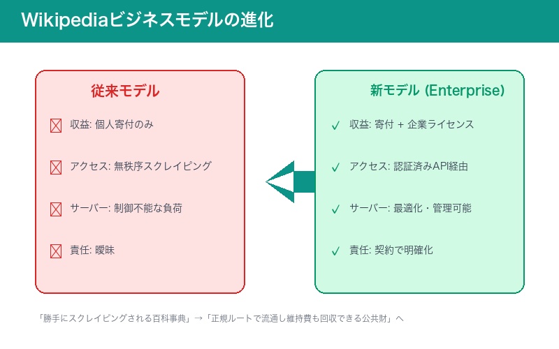 Wikipediaのビジネスモデル進化
