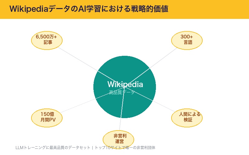 WikipediaデータのAI学習における戦略的価値