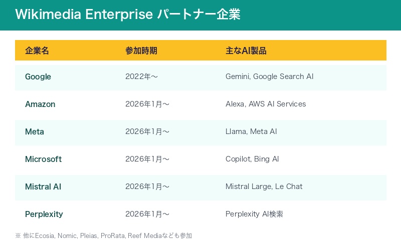 Wikimedia Enterpriseパートナー企業一覧