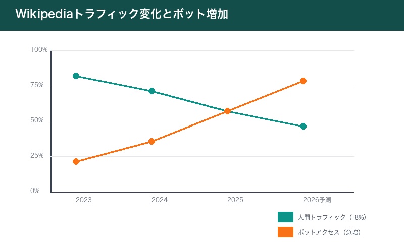 Wikipediaトラフィック変化とボット増加の推移