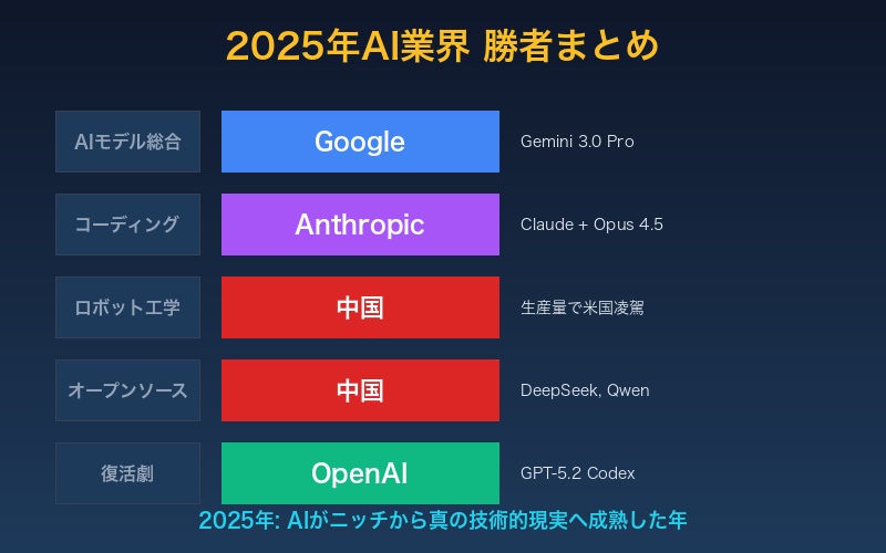 2025年AI業界の勝者と敗者