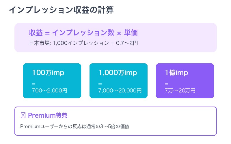 Xインプレッション収益の計算