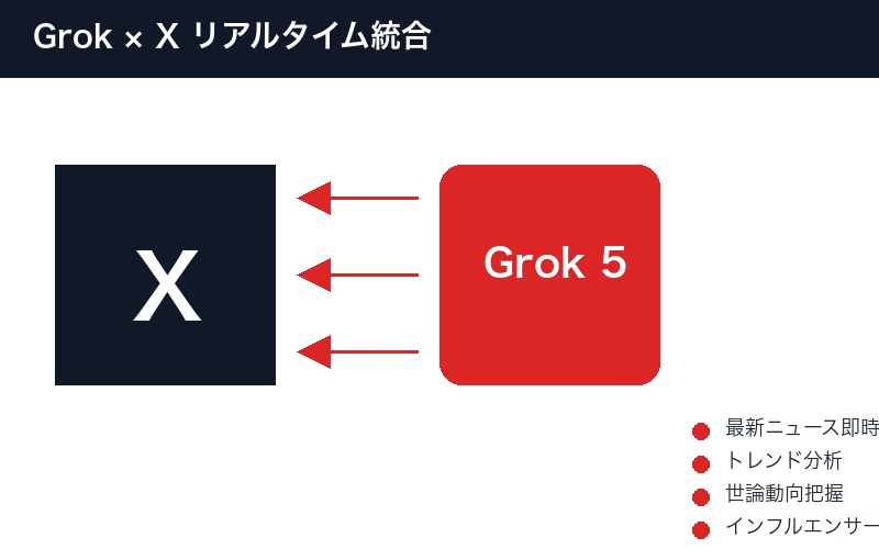 GrokとXプラットフォームの統合