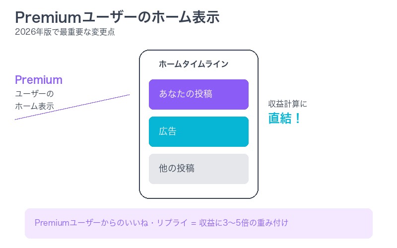 Premiumユーザーのホーム表示の重要性