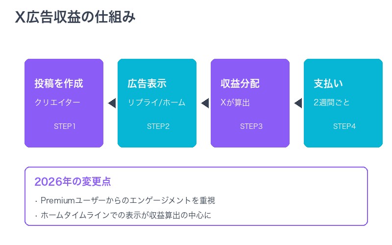 X広告収益の流れと仕組み