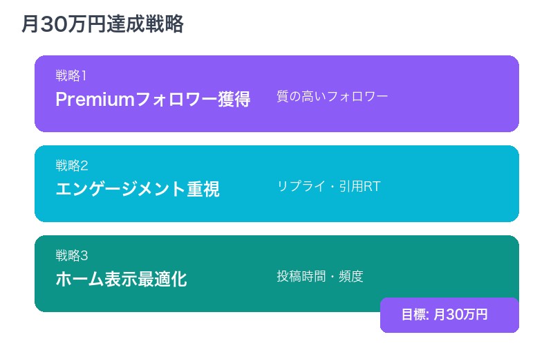 X月30万円達成戦略