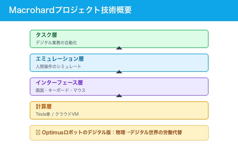 人間エミュレーター技術解説