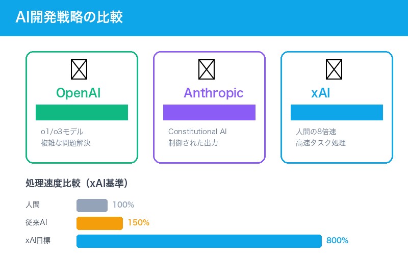 xAIスピード戦略比較