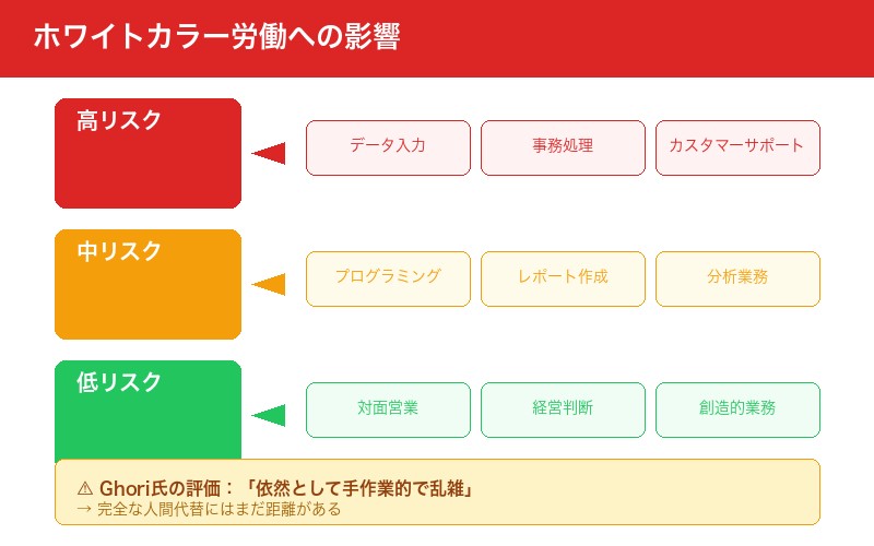 ホワイトカラー労働への影響