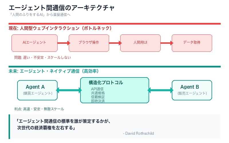 エージェント間通信のアーキテクチャ