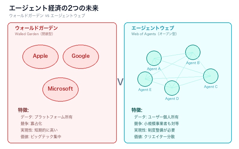 ウォールドガーデンとオープンエージェントウェブの対比