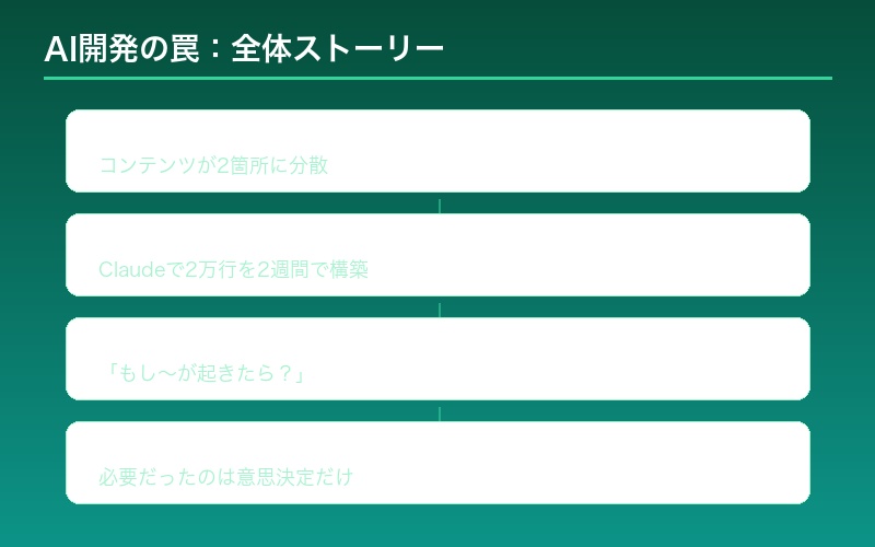 AI開発の罠：2万行全削除の概要