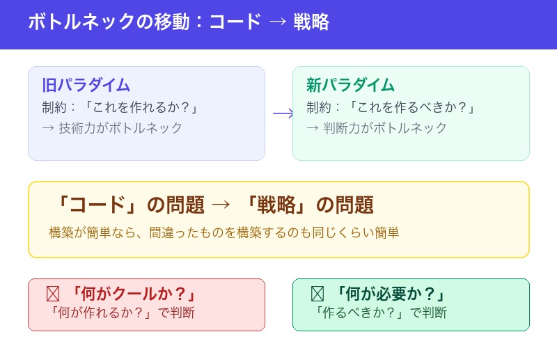 AI時代のパラダイムシフト：ボトルネックの移動